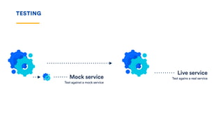 TESTING
Live service
Test agains a real serviceMock service
Test against a mock service
 