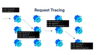 Request TracingX-B3-TraceId : 1
X-B3-SpanId : 1
X-B3-TraceId : 1
X-B3-SpanId : 2
X-B3-ParentSpanId : 1
X-B3-TraceId : 1
X-B3-SpanId : 3
X-B3-ParentSpanId : 2
X-B3-TraceId : 1
X-B3-SpanId : 4
X-B3-ParentSpanId : 3
 