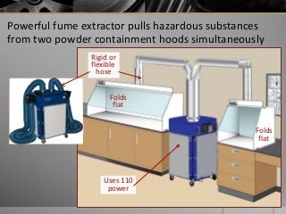 Powerful fume extractor pulls hazardous substances
from two powder containment hoods simultaneously
Uses 110
power
Folds
flat
Folds
flat
Rigid or
flexible
hose