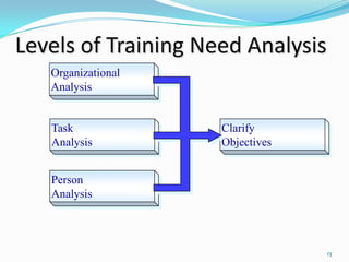 Levels of Training Need Analysis
   Organizational
   Analysis


   Task              Clarify
   Analysis          Objectives


   Person
   Analysis



                                   13
 