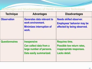 Advantages and Disadvantages of Needs Assessment Techniques
   Technique            Advantages                   Disadvantages
Observation      Generates data relevant to   Needs skilled observer.
                 work environment.            Employees’ behavior may be
                 Minimizes interruption of    affected by being observed.
                 work.



Questionnaires   Inexpensive                  Requires time.
                 Can collect data from a      Possible low return rates,
                 large number of persons.     inappropriate responses.
                 Data easily summarized.      Lacks detail.




                                                                            27
 