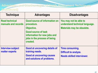 Advantages and Disadvantages of Needs Assessment Techniques
(continued)
    Technique                Advantages                      Disadvantages
Read technical      Good source of information on You may not be able to
manuals and records procedure.                    understand technical language.
                    Objective.                    Materials may be obsolete.
                    Good source of task
                    information for new jobs and
                    jobs in the process of being
                    created.

Interview subject    Good at uncovering details of   Time consuming.
matter experts       training needs.                 Difficult to analyze.
                     Good at uncovering causes       Needs skilled interviewer.
                     and solutions of problems.



                                                                                   28
 