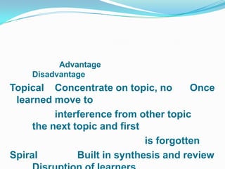 Advantage
    Disadvantage
Topical Concentrate on topic, no        Once
 learned move to
          interference from other topic
     the next topic and first
                              is forgotten
Spiral         Built in synthesis and review
 