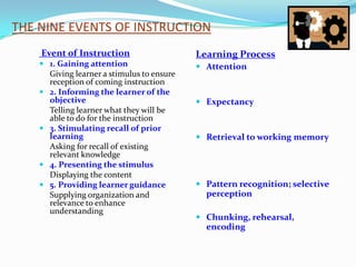 THE NINE EVENTS OF INSTRUCTION
    Event of Instruction                      Learning Process
     1. Gaining attention                     Attention
        Giving learner a stimulus to ensure
        reception of coming instruction
       2. Informing the learner of the
        objective                              Expectancy
        Telling learner what they will be
        able to do for the instruction
       3. Stimulating recall of prior
        learning                               Retrieval to working memory
        Asking for recall of existing
        relevant knowledge
       4. Presenting the stimulus
        Displaying the content
       5. Providing learner guidance          Pattern recognition; selective
        Supplying organization and              perception
        relevance to enhance
        understanding
                                               Chunking, rehearsal,
                                                encoding
 