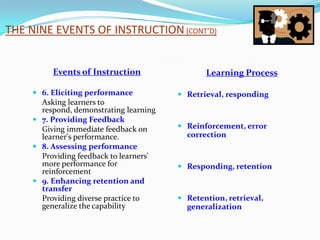 THE NINE EVENTS OF INSTRUCTION (CONT’D)


          Events of Instruction                 Learning Process

      6. Eliciting performance           Retrieval, responding
       Asking learners to
       respond, demonstrating learning
      7. Providing Feedback
       Giving immediate feedback on       Reinforcement, error
       learner's performance.              correction
      8. Assessing performance
       Providing feedback to learners'
       more performance for               Responding, retention
       reinforcement
      9. Enhancing retention and
       transfer
       Providing diverse practice to      Retention, retrieval,
       generalize the capability           generalization
 