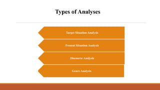 Types of Analyses
Target Situation Analysis
Present Situation Analysis
Discourse Analysis
Genre Analysis
 