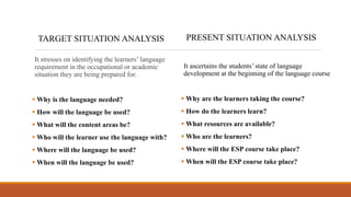 TARGET SITUATION ANALYSIS
It stresses on identifying the learners’ language
requirement in the occupational or academic
situation they are being prepared for.
 Why is the language needed?
 How will the language be used?
 What will the content areas be?
 Who will the learner use the language with?
 Where will the language be used?
 When will the language be used?
PRESENT SITUATION ANALYSIS
It ascertains the students’ state of language
development at the beginning of the language course
 Why are the learners taking the course?
 How do the learners learn?
 What resources are available?
 Who are the learners?
 Where will the ESP course take place?
 When will the ESP course take place?
 