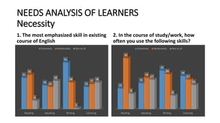 NEEDS ANALYSIS OF LEARNERS
Necessity
1. The most emphasized skill in existing
course of English
Reading Speaking Writing Listening
21
16
31
15
23
15
18
17
6
19
1
18
Extremely Moderately Not at all
2. In the course of study/work, how
often you use the following skills?
Reading Speaking Writing Listening
12
15
22
19
29
18
20
17
9
17
8
14
Extremely Moderately Not at all
 