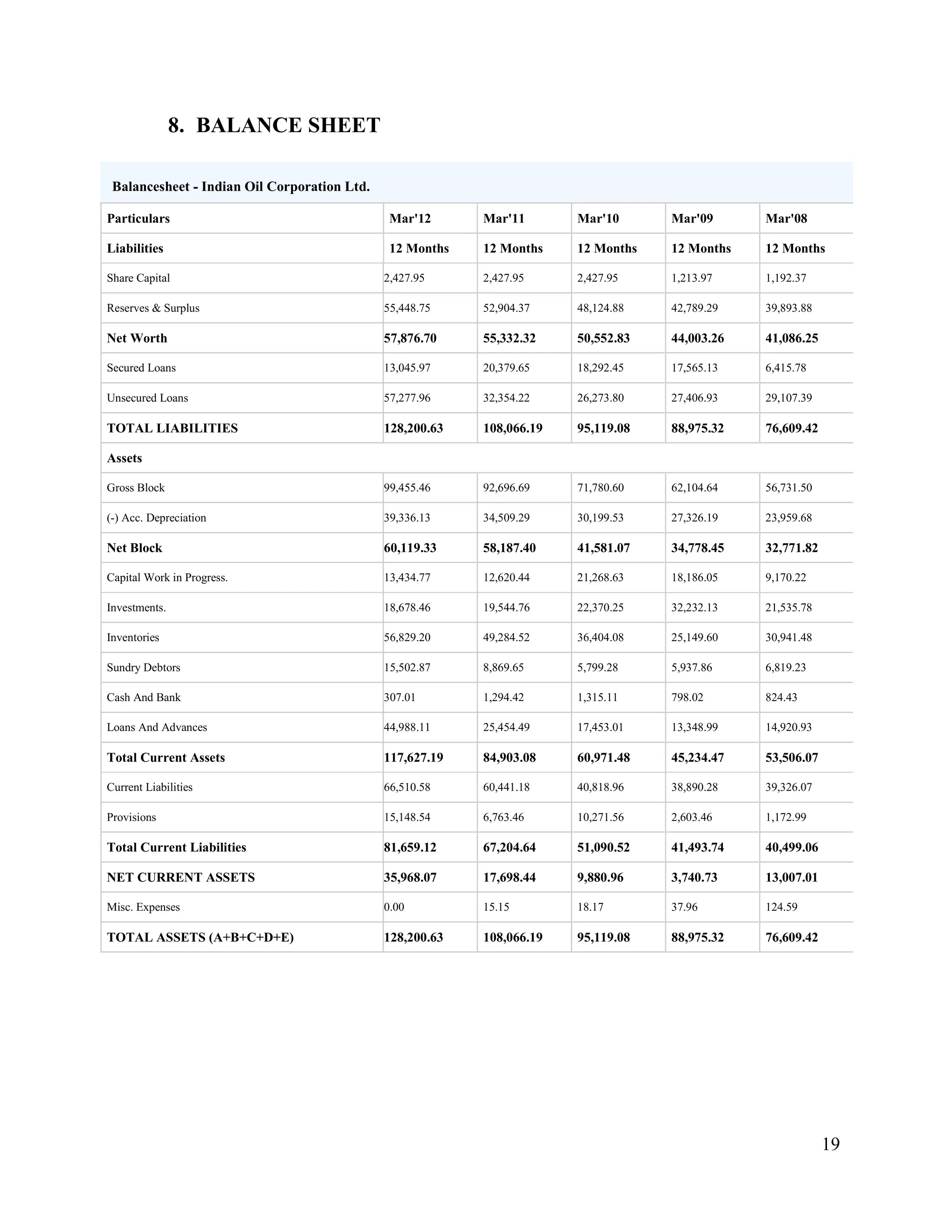 8. BALANCE SHEET
Balancesheet - Indian Oil Corporation Ltd.
Particulars

Mar'12

Mar'11

Mar'10

Mar'09

Mar'08

Liabilities

12 Months

12 Months

12 Months

12 Months

12 Months

Share Capital

2,427.95

2,427.95

2,427.95

1,213.97

1,192.37

Reserves & Surplus

55,448.75

52,904.37

48,124.88

42,789.29

39,893.88

Net Worth

57,876.70

55,332.32

50,552.83

44,003.26

41,086.25

Secured Loans

13,045.97

20,379.65

18,292.45

17,565.13

6,415.78

Unsecured Loans

57,277.96

32,354.22

26,273.80

27,406.93

29,107.39

TOTAL LIABILITIES

128,200.63

108,066.19

95,119.08

88,975.32

76,609.42

Gross Block

99,455.46

92,696.69

71,780.60

62,104.64

56,731.50

(-) Acc. Depreciation

39,336.13

34,509.29

30,199.53

27,326.19

23,959.68

Net Block

60,119.33

58,187.40

41,581.07

34,778.45

32,771.82

Capital Work in Progress.

13,434.77

12,620.44

21,268.63

18,186.05

9,170.22

Investments.

18,678.46

19,544.76

22,370.25

32,232.13

21,535.78

Inventories

56,829.20

49,284.52

36,404.08

25,149.60

30,941.48

Sundry Debtors

15,502.87

8,869.65

5,799.28

5,937.86

6,819.23

Cash And Bank

307.01

1,294.42

1,315.11

798.02

824.43

Loans And Advances

44,988.11

25,454.49

17,453.01

13,348.99

14,920.93

Total Current Assets

117,627.19

84,903.08

60,971.48

45,234.47

53,506.07

Current Liabilities

66,510.58

60,441.18

40,818.96

38,890.28

39,326.07

Provisions

15,148.54

6,763.46

10,271.56

2,603.46

1,172.99

Total Current Liabilities

81,659.12

67,204.64

51,090.52

41,493.74

40,499.06

NET CURRENT ASSETS

35,968.07

17,698.44

9,880.96

3,740.73

13,007.01

Misc. Expenses

0.00

15.15

18.17

37.96

124.59

TOTAL ASSETS (A+B+C+D+E)

128,200.63

108,066.19

95,119.08

88,975.32

76,609.42

Assets

19

 