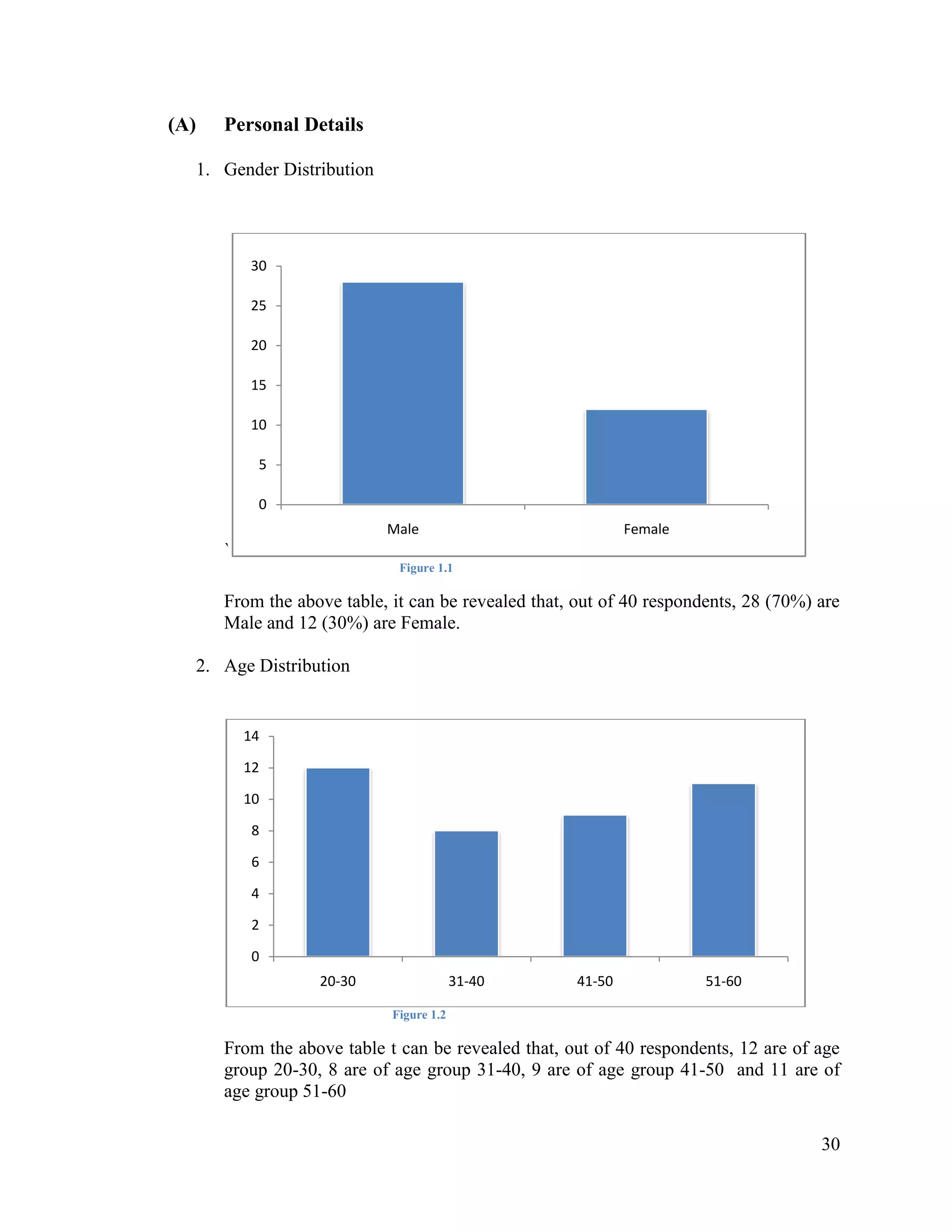 (A)

Personal Details
1. Gender Distribution

30
25
20
15
10
5
0
Male

Female

`
Figure 1.1

From the above table, it can be revealed that, out of 40 respondents, 28 (70%) are
Male and 12 (30%) are Female.
2. Age Distribution

14
12
10
8
6
4
2
0
20-30

31-40

41-50

51-60

Figure 1.2

From the above table t can be revealed that, out of 40 respondents, 12 are of age
group 20-30, 8 are of age group 31-40, 9 are of age group 41-50 and 11 are of
age group 51-60
30

 