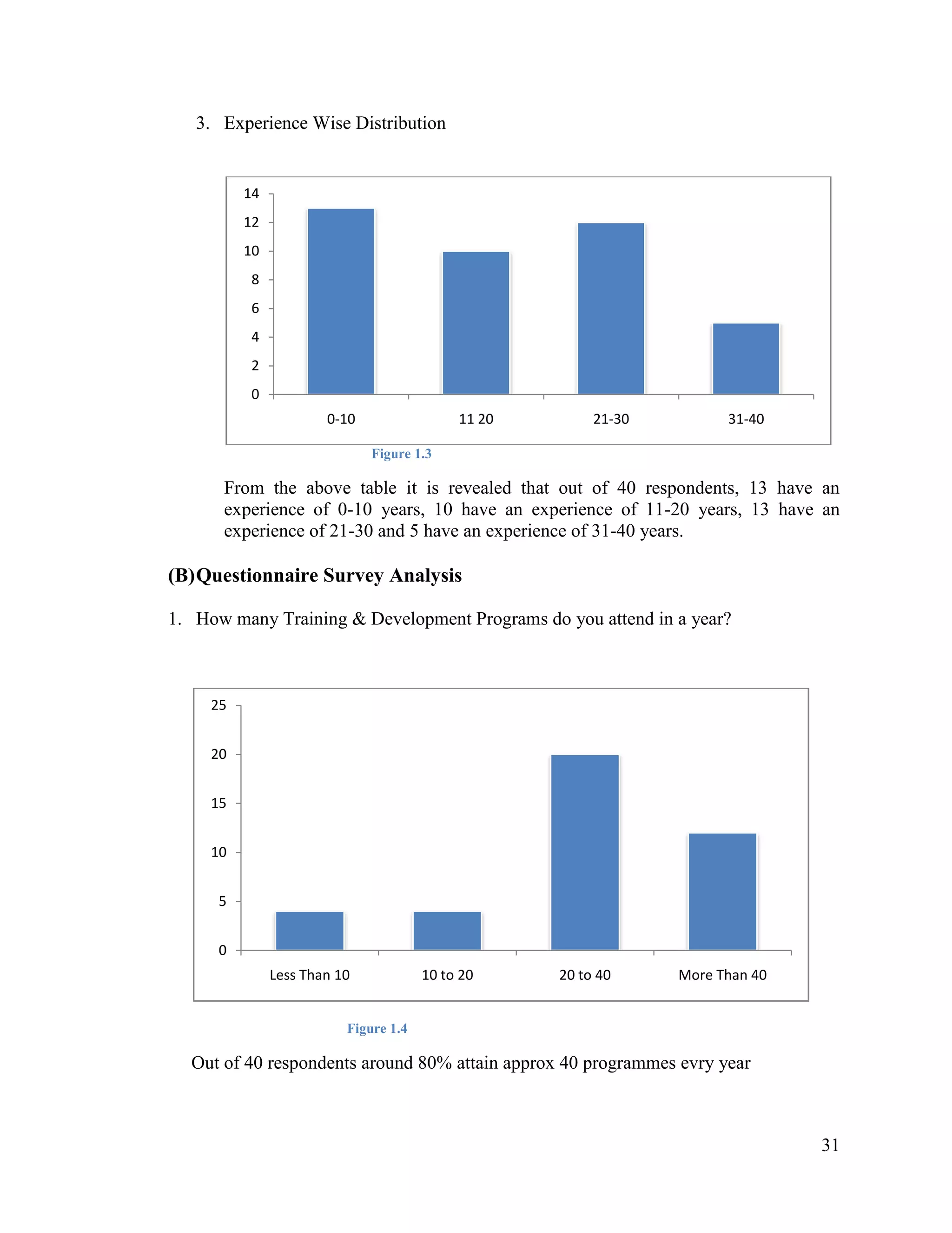 3. Experience Wise Distribution

14
12
10
8
6
4
2
0
0-10

11 20

21-30

31-40

Figure 1.3

From the above table it is revealed that out of 40 respondents, 13 have an
experience of 0-10 years, 10 have an experience of 11-20 years, 13 have an
experience of 21-30 and 5 have an experience of 31-40 years.

(B) Questionnaire Survey Analysis
1. How many Training & Development Programs do you attend in a year?

25
20
15
10
5
0
Less Than 10

10 to 20

20 to 40

More Than 40

Figure 1.4

Out of 40 respondents around 80% attain approx 40 programmes evry year

31

 