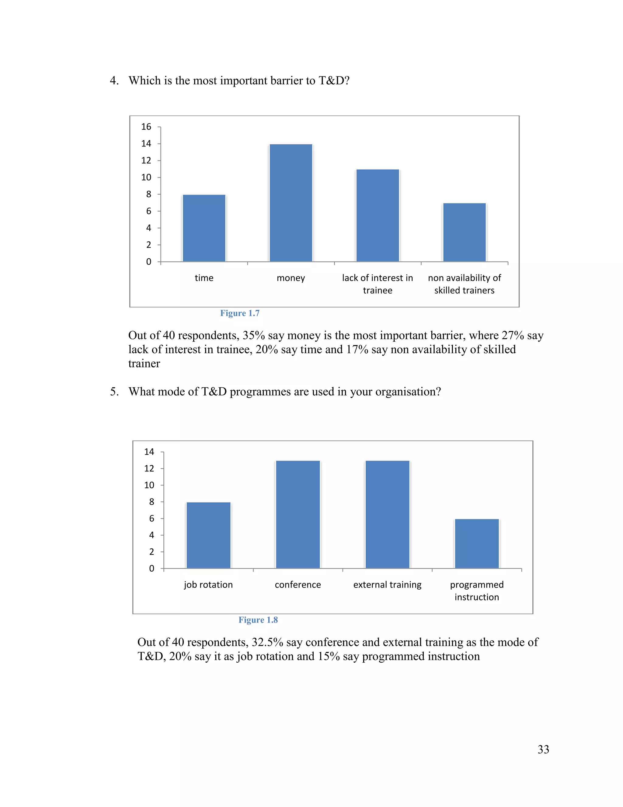 4. Which is the most important barrier to T&D?

16
14
12
10
8
6
4
2
0
time

money

lack of interest in
trainee

non availability of
skilled trainers

Figure 1.7

Out of 40 respondents, 35% say money is the most important barrier, where 27% say
lack of interest in trainee, 20% say time and 17% say non availability of skilled
trainer
5. What mode of T&D programmes are used in your organisation?

14
12
10
8
6
4
2
0
job rotation

conference

external training

programmed
instruction

Figure 1.8

Out of 40 respondents, 32.5% say conference and external training as the mode of
T&D, 20% say it as job rotation and 15% say programmed instruction

33

 