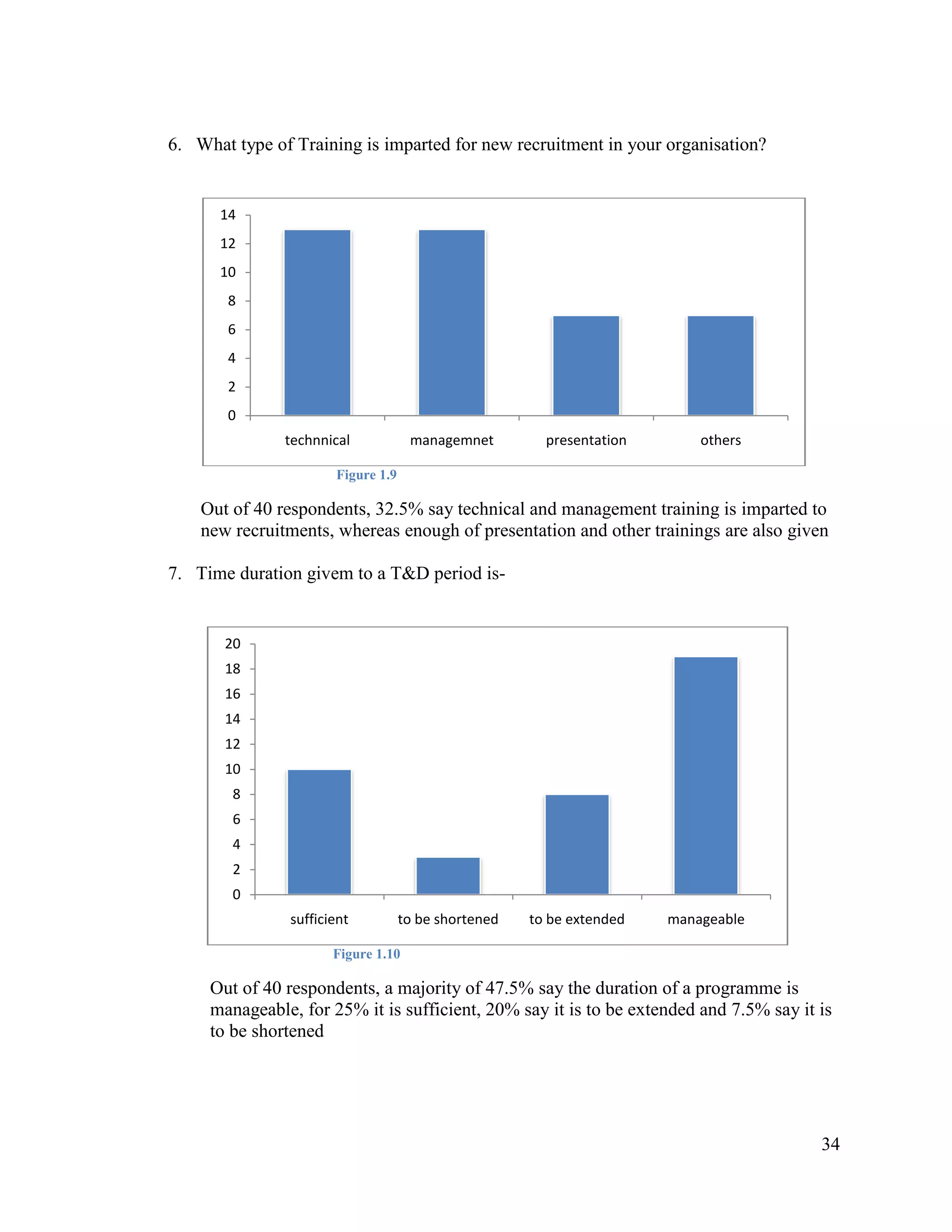 6. What type of Training is imparted for new recruitment in your organisation?

14
12
10
8
6
4
2
0
technnical

managemnet

presentation

others

Figure 1.9

Out of 40 respondents, 32.5% say technical and management training is imparted to
new recruitments, whereas enough of presentation and other trainings are also given
7. Time duration givem to a T&D period is-

20
18
16
14
12
10
8
6
4
2
0
sufficient

to be shortened

to be extended

manageable

Figure 1.10

Out of 40 respondents, a majority of 47.5% say the duration of a programme is
manageable, for 25% it is sufficient, 20% say it is to be extended and 7.5% say it is
to be shortened

34

 