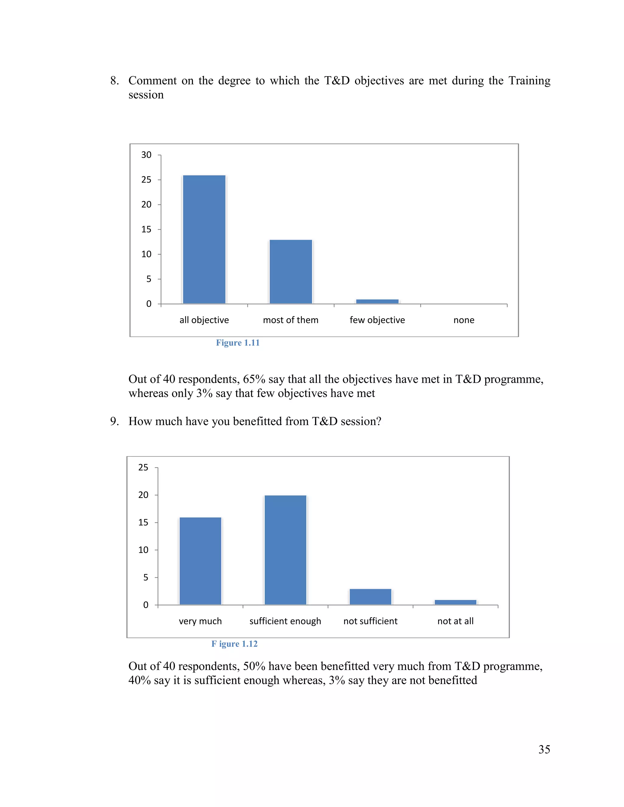 8. Comment on the degree to which the T&D objectives are met during the Training
session

30
25
20
15
10
5
0
all objective

most of them

few objective

none

Figure 1.11

Out of 40 respondents, 65% say that all the objectives have met in T&D programme,
whereas only 3% say that few objectives have met
9. How much have you benefitted from T&D session?

25
20
15
10
5
0
very much

sufficient enough

not sufficient

not at all

F igure 1.12

Out of 40 respondents, 50% have been benefitted very much from T&D programme,
40% say it is sufficient enough whereas, 3% say they are not benefitted

35

 