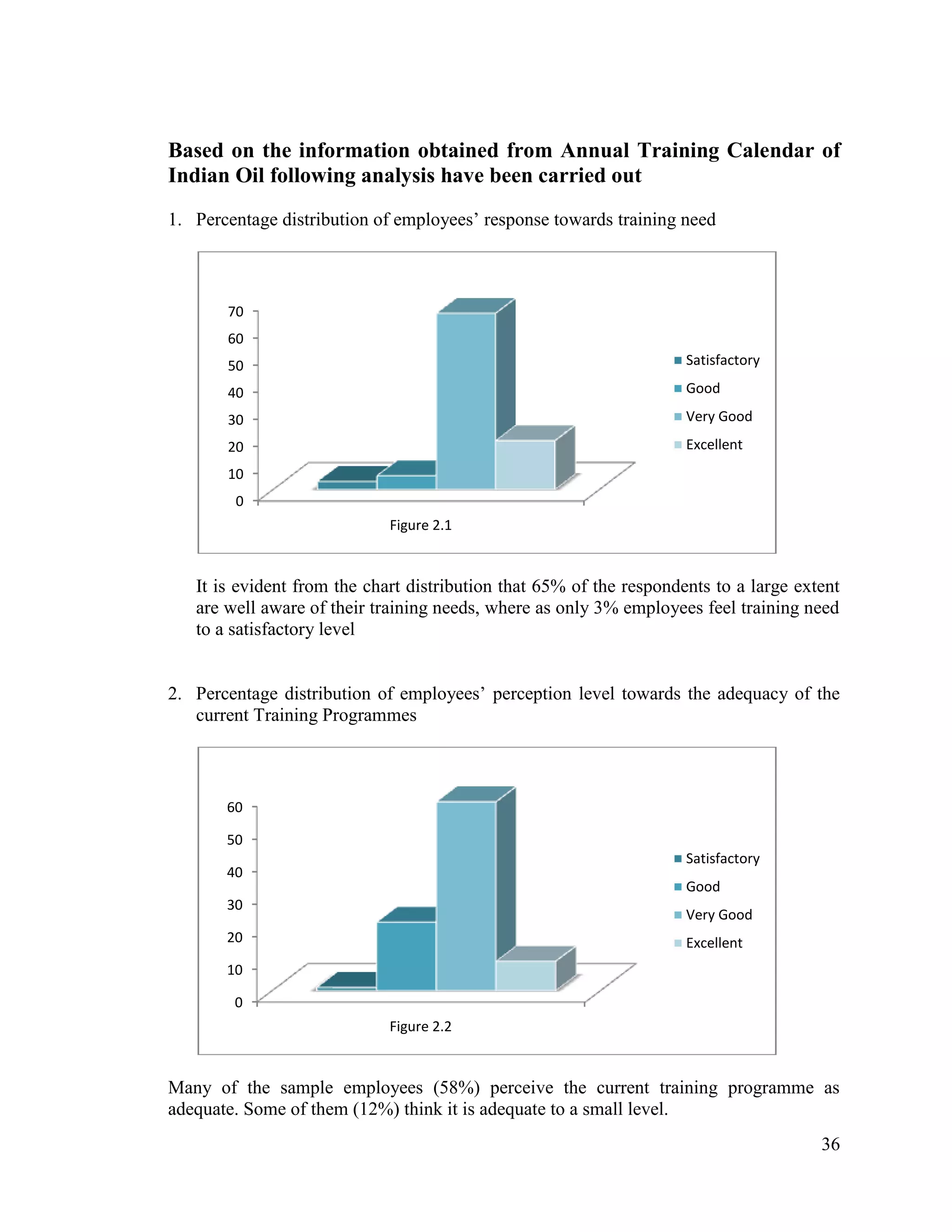 Based on the information obtained from Annual Training Calendar of
Indian Oil following analysis have been carried out
1. Percentage distribution of employees‟ response towards training need

70
60
50

Satisfactory

40

Good

30

Very Good

20

Excellent

10
0
Figure 2.1

It is evident from the chart distribution that 65% of the respondents to a large extent
are well aware of their training needs, where as only 3% employees feel training need
to a satisfactory level
2. Percentage distribution of employees‟ perception level towards the adequacy of the
current Training Programmes

60
50
Satisfactory

40

Good

30

Very Good

20

Excellent

10
0
Figure 2.2

Many of the sample employees (58%) perceive the current training programme as
adequate. Some of them (12%) think it is adequate to a small level.
36

 