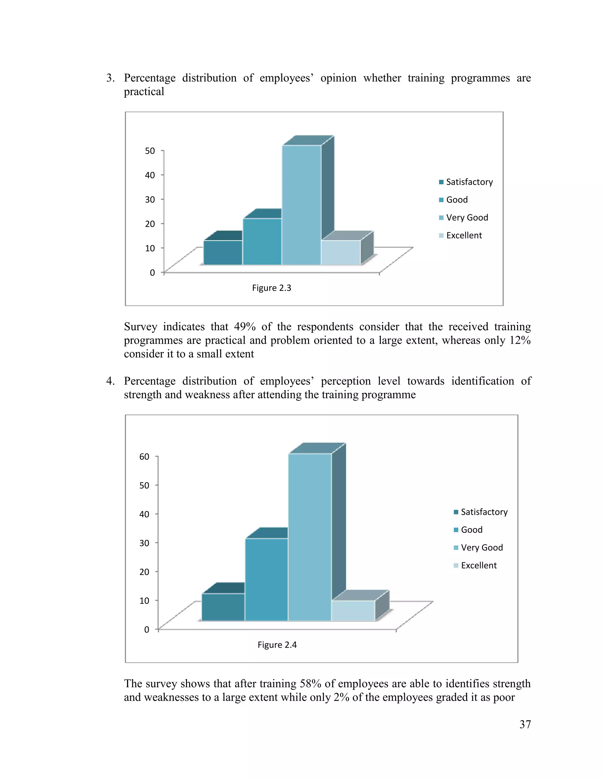 3. Percentage distribution of employees‟ opinion whether training programmes are
practical

50
40

Satisfactory

30

Good
Very Good

20

Excellent
10
0
Figure 2.3

Survey indicates that 49% of the respondents consider that the received training
programmes are practical and problem oriented to a large extent, whereas only 12%
consider it to a small extent
4. Percentage distribution of employees‟ perception level towards identification of
strength and weakness after attending the training programme

60
50
Satisfactory

40

Good
30

Very Good
Excellent

20
10
0
Figure 2.4

The survey shows that after training 58% of employees are able to identifies strength
and weaknesses to a large extent while only 2% of the employees graded it as poor
37

 