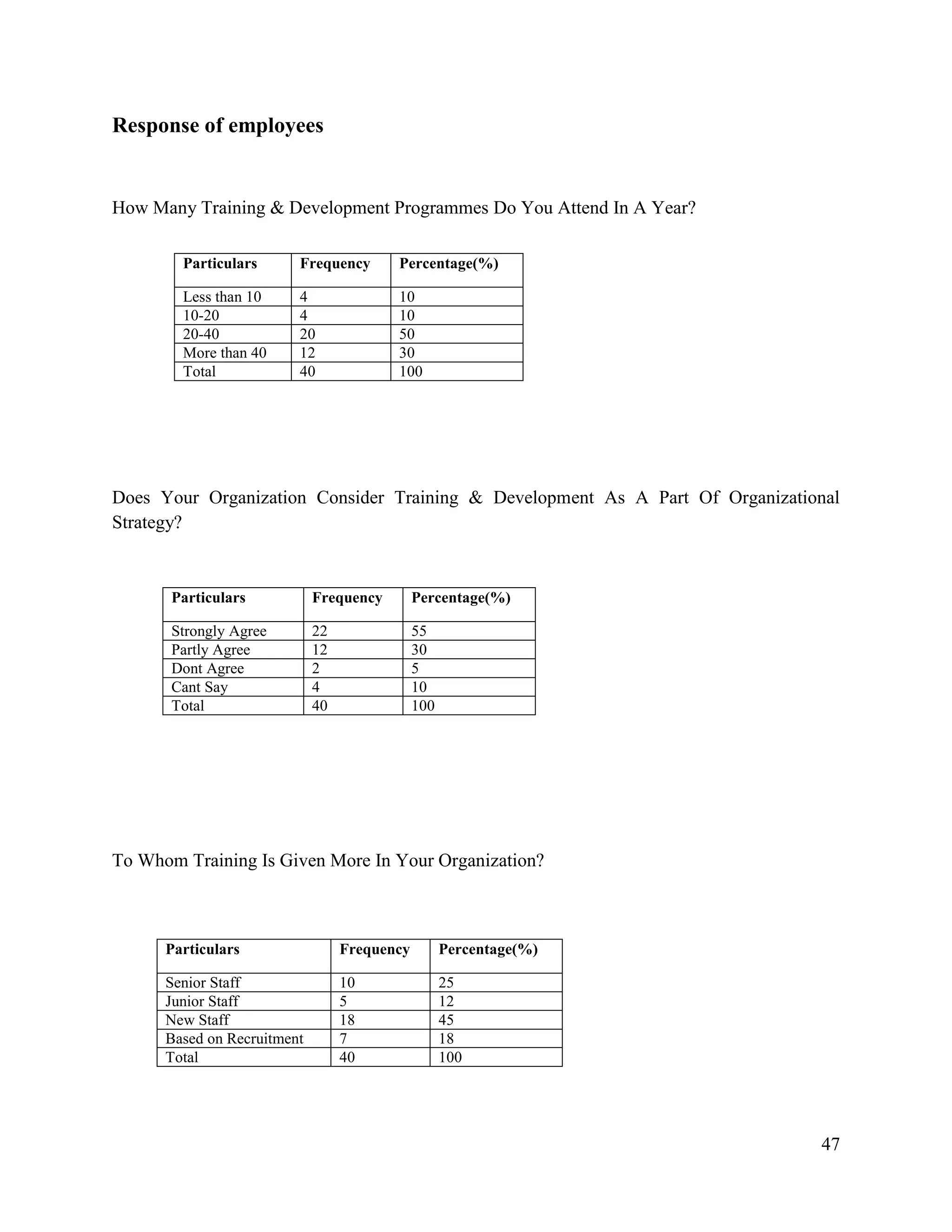 Response of employees

How Many Training & Development Programmes Do You Attend In A Year?
Particulars

Frequency

Percentage(%)

Less than 10
10-20
20-40
More than 40
Total

4
4
20
12
40

10
10
50
30
100

Does Your Organization Consider Training & Development As A Part Of Organizational
Strategy?

Particulars

Frequency

Percentage(%)

Strongly Agree
Partly Agree
Dont Agree
Cant Say
Total

22
12
2
4
40

55
30
5
10
100

To Whom Training Is Given More In Your Organization?

Particulars

Frequency

Percentage(%)

Senior Staff
Junior Staff
New Staff
Based on Recruitment
Total

10
5
18
7
40

25
12
45
18
100

47

 