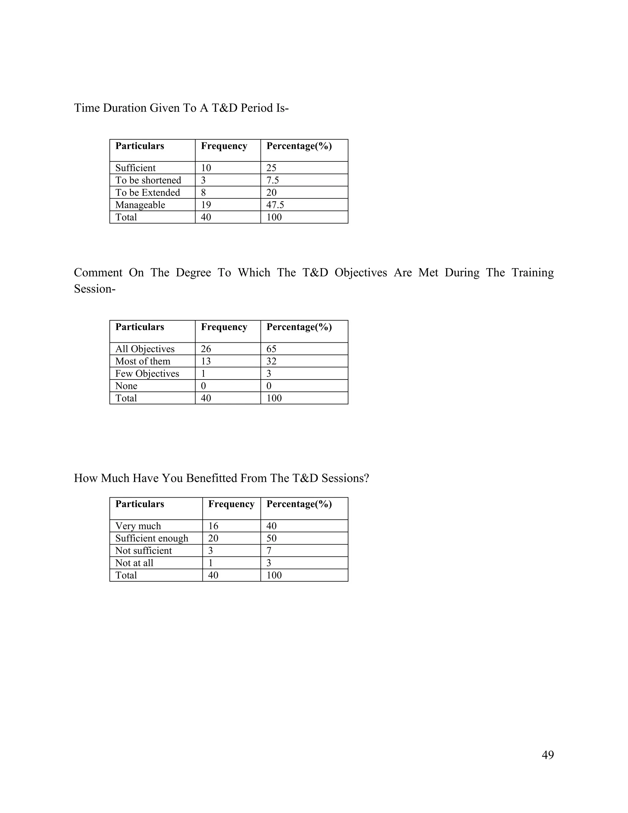 Time Duration Given To A T&D Period IsParticulars

Frequency

Percentage(%)

Sufficient
To be shortened
To be Extended
Manageable
Total

10
3
8
19
40

25
7.5
20
47.5
100

Comment On The Degree To Which The T&D Objectives Are Met During The Training
SessionParticulars

Frequency

Percentage(%)

All Objectives
Most of them
Few Objectives
None
Total

26
13
1
0
40

65
32
3
0
100

How Much Have You Benefitted From The T&D Sessions?
Particulars

Frequency

Percentage(%)

Very much
Sufficient enough
Not sufficient
Not at all
Total

16
20
3
1
40

40
50
7
3
100

49

 