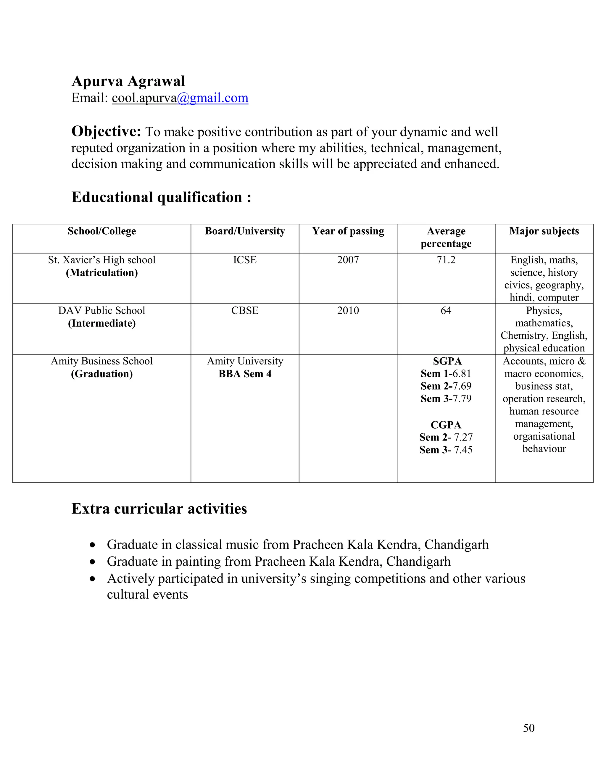 Apurva Agrawal
Email: cool.apurva@gmail.com

Objective: To make positive contribution as part of your dynamic and well
reputed organization in a position where my abilities, technical, management,
decision making and communication skills will be appreciated and enhanced.

Educational qualification :
School/College

Board/University

Year of passing

St. Xavier‟s High school
(Matriculation)

ICSE

2007

Average
percentage
71.2

DAV Public School
(Intermediate)

CBSE

2010

64

Amity Business School
(Graduation)

Amity University
BBA Sem 4

SGPA
Sem 1-6.81
Sem 2-7.69
Sem 3-7.79
CGPA
Sem 2- 7.27
Sem 3- 7.45

Major subjects
English, maths,
science, history
civics, geography,
hindi, computer
Physics,
mathematics,
Chemistry, English,
physical education
Accounts, micro &
macro economics,
business stat,
operation research,
human resource
management,
organisational
behaviour

Extra curricular activities
Graduate in classical music from Pracheen Kala Kendra, Chandigarh
Graduate in painting from Pracheen Kala Kendra, Chandigarh
Actively participated in university‟s singing competitions and other various
cultural events

50

 