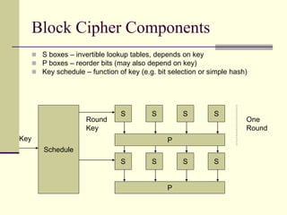 Block Cipher Components
 S boxes – invertible lookup tables, depends on key
 P boxes – reorder bits (may also depend on key)
 Key schedule – function of key (e.g. bit selection or simple hash)
S S S S
P
S S S S
P
Schedule
One
Round
Key
Round
Key
 