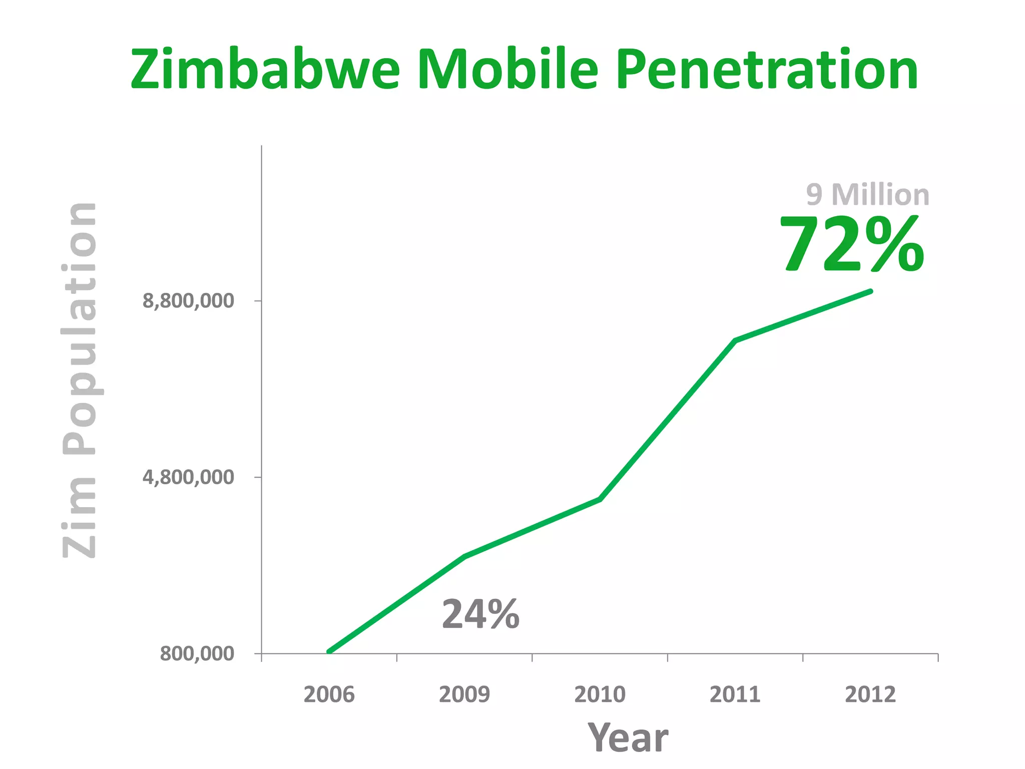 Zimbabwe Mobile Penetration
                                                          9 Million
Zim Population



                 8,800,000
                                                          72%

                 4,800,000




                                    24%
                  800,000
                             2006   2009   2010    2011     2012
                                            Year
 