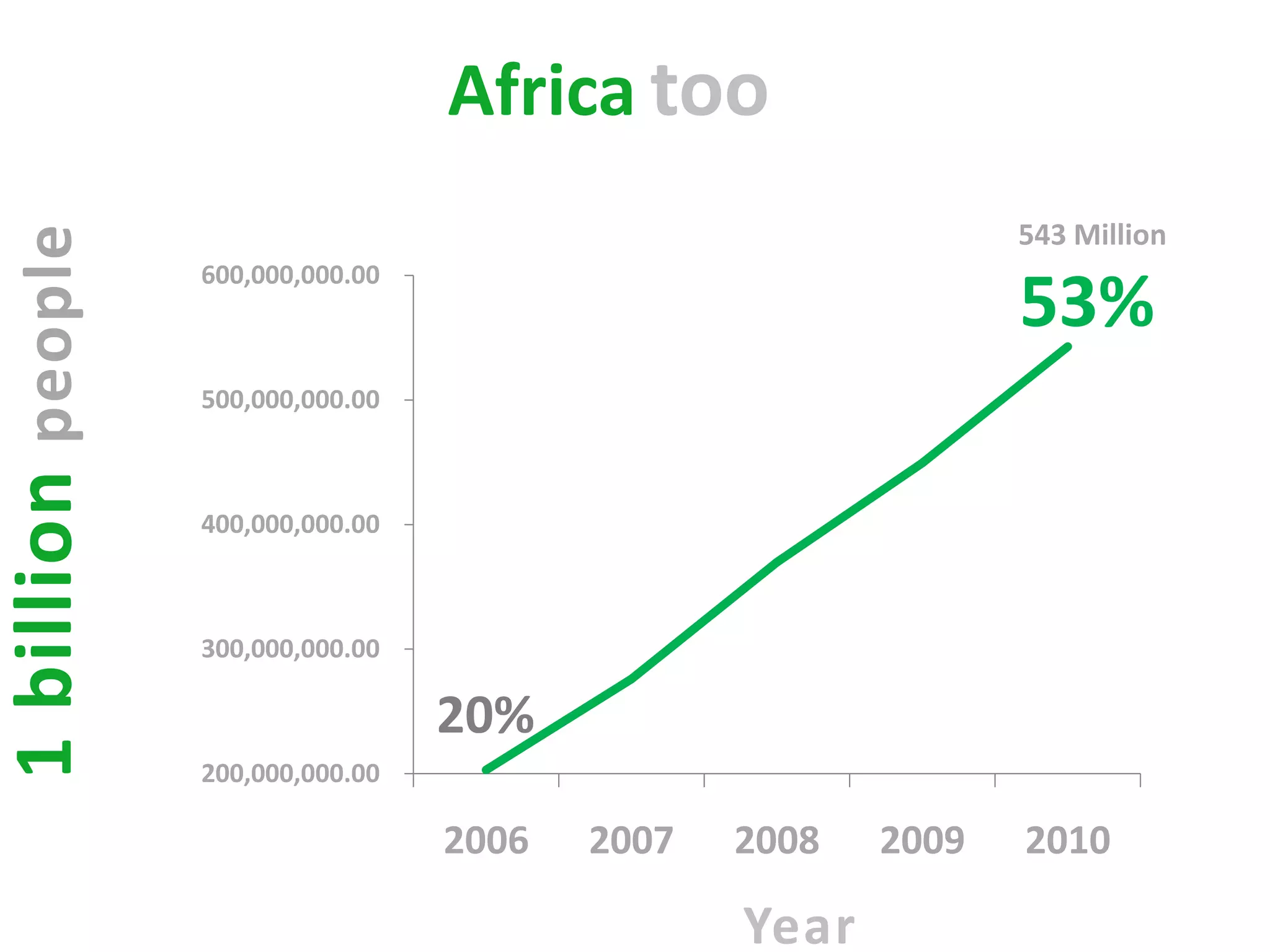 Africa too
                                                                543 Million
1 billion people

                   600,000,000.00
                                                                53%
                   500,000,000.00



                   400,000,000.00



                   300,000,000.00

                                    20%
                   200,000,000.00

                                    2006   2007   2008   2009   2010

                                                  Year
 