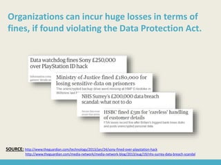 Organizations can incur huge losses in terms of
fines, if found violating the Data Protection Act.
SOURCE: http://www.theguardian.com/technology/2013/jan/24/sony-fined-over-playstation-hack
http://www.theguardian.com/media-network/media-network-blog/2013/aug/19/nhs-surrey-data-breach-scandal
 