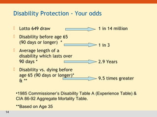 14
Disability Protection - Your odds
 Lotto 649 draw
 Disability before age 65
(90 days or longer) *
 Average length of a
disability which lasts over
90 days *
 Disability vs. dying before
age 65 (90 days or longer)*
& **
1 in 14 million
1 in 3
2.9 Years
9.5 times greater
•1985 Commissioner’s Disability Table A (Experience Table) &
CIA 86-92 Aggregate Mortality Table.
**Based on Age 35
 
