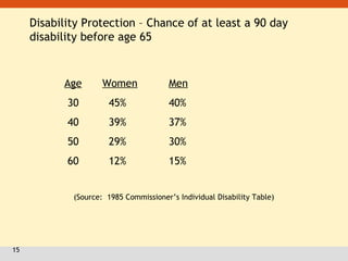 15
Disability Protection – Chance of at least a 90 day
disability before age 65
Age Women Men
30 45% 40%
40 39% 37%
50 29% 30%
60 12% 15%
(Source: 1985 Commissioner’s Individual Disability Table)
 