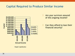 26
Capital Required to Produce Similar Income
$0
$200,000
$400,000
$600,000
$800,000
$1,000,000
$1,200,000
$1,400,000
$1,600,000
$1,800,000
$2,000,000
Capital
$24,000
$48,000
$72,000
Annual Income
4.0%
6.0%
8.0%
10.0%
 Are your survivors assured
of this ongoing income?
 Can they afford to lose their
financial security?
Simple Capitalization
 