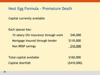 28
Nest Egg Formula - Premature Death
Capital currently available
Each spouse has:
1X salary life insurance through work $40,000
Mortgage insured through lender $110,000
Non RRSP savings $10,000
Total capital available $160,000
Capital shortfall ($410,000)
 