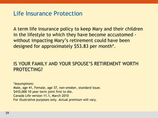 29
Life Insurance Protection
A term life insurance policy to keep Mary and their children
in the lifestyle to which they have become accustomed -
without impacting Mary’s retirement could have been
designed for approximately $53.83 per month*.
IS YOUR FAMILY AND YOUR SPOUSE’S RETIREMENT WORTH
PROTECTING?
*Assumptions:
Male, age 41, Female, age 37, non-smoker, standard issue.
$410,000 10 year term joint first to die.
Canada Life version 11.1, March 2010
For illustrative purposes only. Actual premium will vary.
 