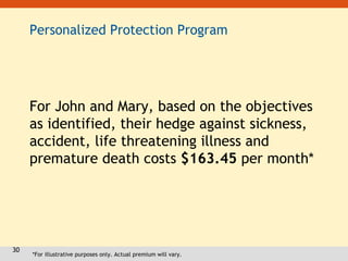 30
Personalized Protection Program
For John and Mary, based on the objectives
as identified, their hedge against sickness,
accident, life threatening illness and
premature death costs $163.45 per month*
*For illustrative purposes only. Actual premium will vary.
 