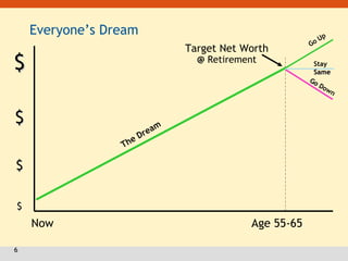 6
Everyone’s Dream
$$
$$
$$
$$
Go Up
Stay
SameSame
GoGo Down
Now Age 55-65
The Dream
Target Net Worth
@ Retirement
 
