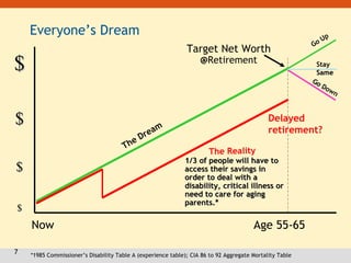 7
Everyone’s Dream
$$
$$
$$
$$
Go Up
Stay
SameSame
GoGo Down
Now Age 55-65
The Reality
1/3 of people will have to1/3 of people will have to
access their savings inaccess their savings in
order to dealorder to deal with awith a
disability, critical illness ordisability, critical illness or
need to care for agingneed to care for aging
parents.*parents.*
Delayed
retirement?
The Dream
Target Net Worth
@Retirement
*1985 Commissioner’s Disability Table A (experience table); CIA 86 to 92 Aggregate Mortality Table
 