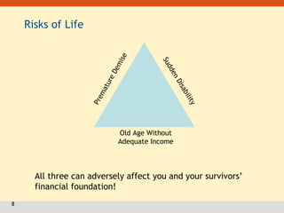 8
Risks of Life
All three can adversely affect you and your survivors’
financial foundation!
Old Age Without
Adequate Income
SuddenDisability
PrematureDemise
 