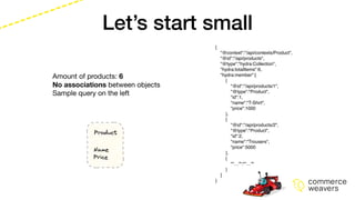 Let’s start small
{
"@context":"/api/contexts/Product",
"@id":"/api/products",
"@type":"hydra:Collection",
"hydra:totalItems":6,
"hydra:member":[
{
"@id":"/api/products/1",
"@type":"Product",
"id":1,
"name":"T-Shirt",
"price":1000
},
{
"@id":"/api/products/2",
"@type":"Product",
"id":2,
"name":"Trousers",
"price":5000
},
{
"“…“":"“…“"
}
]
}
Amount of products: 6
No associations between objects
Sample query on the left
 