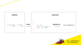 Fetch
[
'id' => 1,
'name' => 'T-Shirt',
'price' => '1000'
]
Hydration 🧙
new Product()
Database Application
 