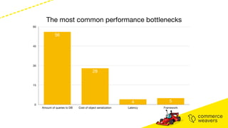 The most common performance bottlenecks
0
15
30
45
60
Amount of queries to DB Cost of object serialization Latency Framework
5
4
28
56
Votes
 