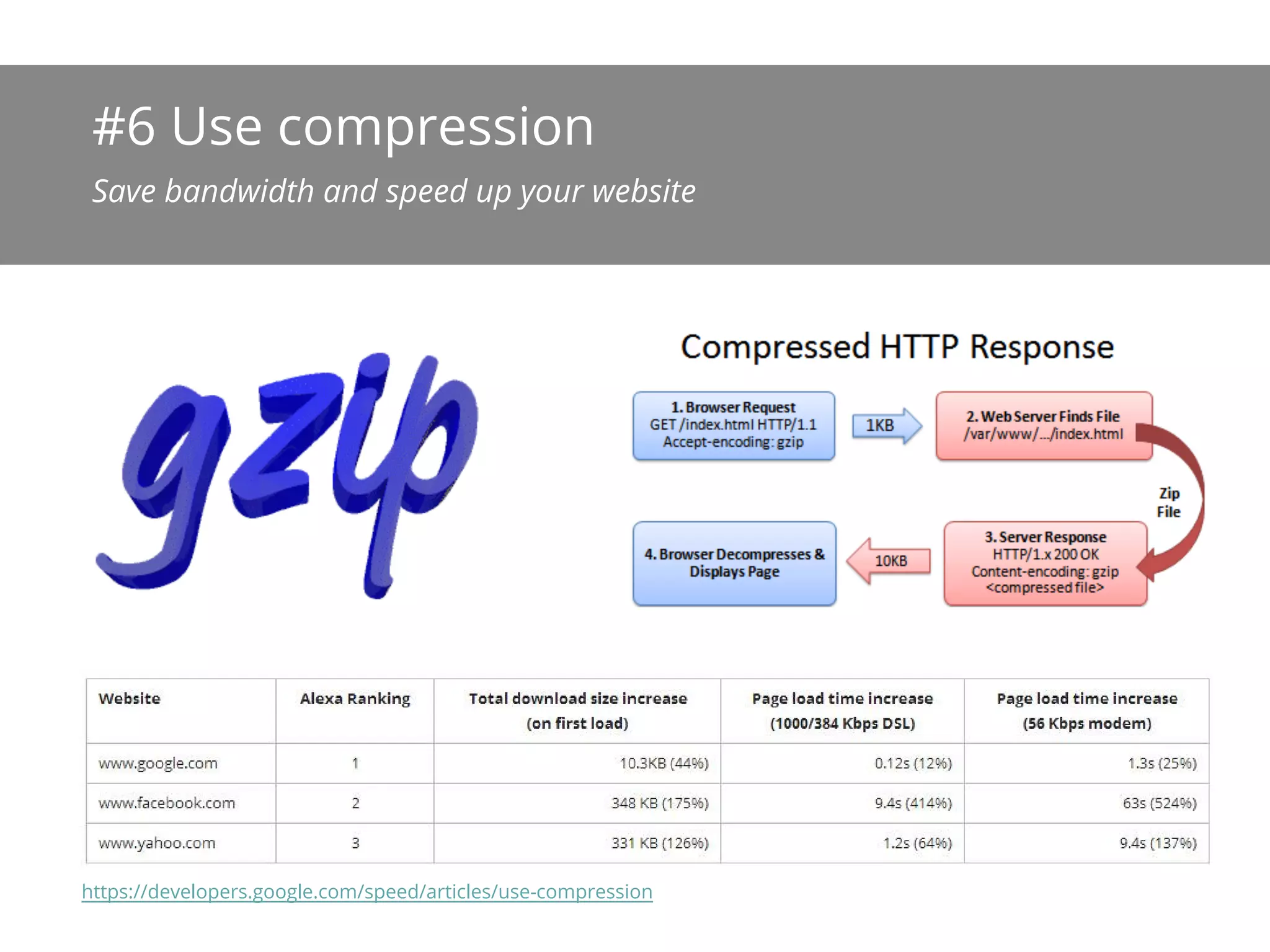#6 Use Compression
 Save bandwidth and speed up your website




https://developers.google.com/speed/articles/use-compression
 