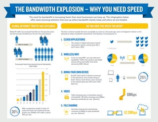 THE BANDWIDTH EXPLOSION – WHY YOU NEED SPEED
The need for bandwidth is increasing faster than most businesses can keep up. The infographics below
offer some stunning statistics that sum up where bandwidth stands today and where we are headed.

GLOBAL INTERNET TRAFFIC HAS EXPLODED:
Global IP traffic has increased fourfold over the past five years,
and will increase threefold over the next five years.(Cisco)

DO YOU HAVE THE SPEED YOU NEED?
The fact is, Internet speeds that were acceptable as recent as a few years ago, were not designed to deliver on the
demands of today’s bandwidth requirements. And demand is increasing due to:

1. 	 CLOUD APPLICATIONS
The amount of digital information shared
(documents, photos, tweets) grew 9X in
just 5 years. (IDC)

PAST 5 YEARS

2.	 WIRELESS/WIFI
If you are using WiFi, you may need more
bandwidth. Traffic from wireless and mobile
devices will exceed traffic from wired
devices by 2016. (Cisco)

NEXT 5 YEARS

Forecasted Used International Internet Bandwidth,
2012-2020

5 YEARS AGO

41%

TODAY

59%

55%

2012

45%

2017

1,200

800
600
400

3.	 BRING YOUR OWN DEVICE
International Internet Bandwidth (Tbps)

1,000

30%

2020

2019

2018

2017

2016

2015

2014

2013

2012

200
0

With a progressive uptake of video, IP
audio and cloud, the compound annual
growth rate (CAGR) of IP traffic is above
30% per year.

By 2017, there will be 3 devices connected
to the Internet for every human being on
Earth. (Cisco) Each device a user connects
to the network generates 25% more traffic.
(Gartner)

4.	 VIDEO
Video streaming uses a tremendous amount
of bandwidth. HD Video streaming uses 6Mbps
Upstream bandwidth per user. (Gartner)

25%

6Mbps

5.	 FILE SHARING
Document sharing and cloud backup
consumes 12.2Mbps of peak bandwidth
per user. (Gartner)

12.2Mbps

 