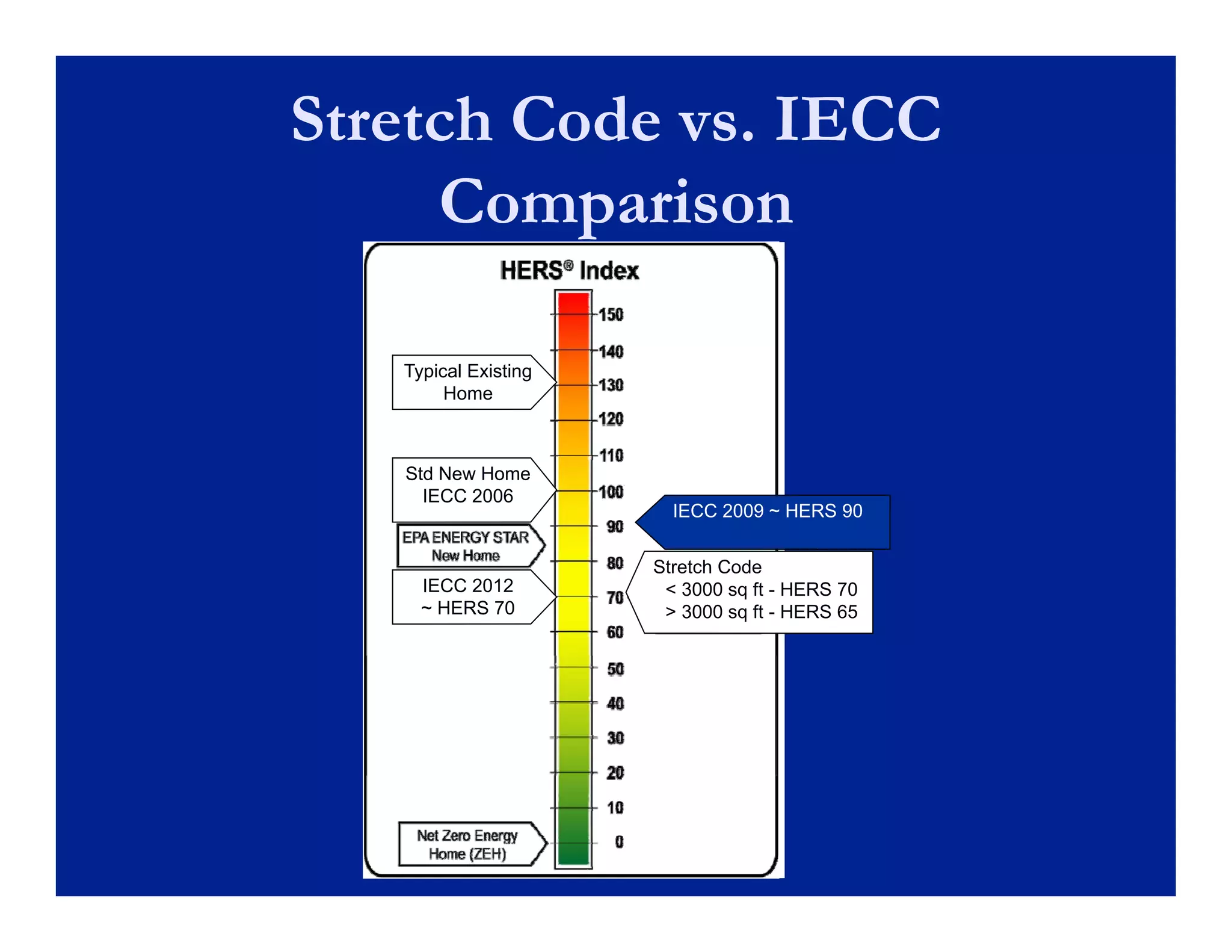 Stretch Code vs. IECC
     Comparison

   Typical Existing
        Home



   Std New Home
     IECC 2006



     IECC 2012
     ~ HERS 70
 
