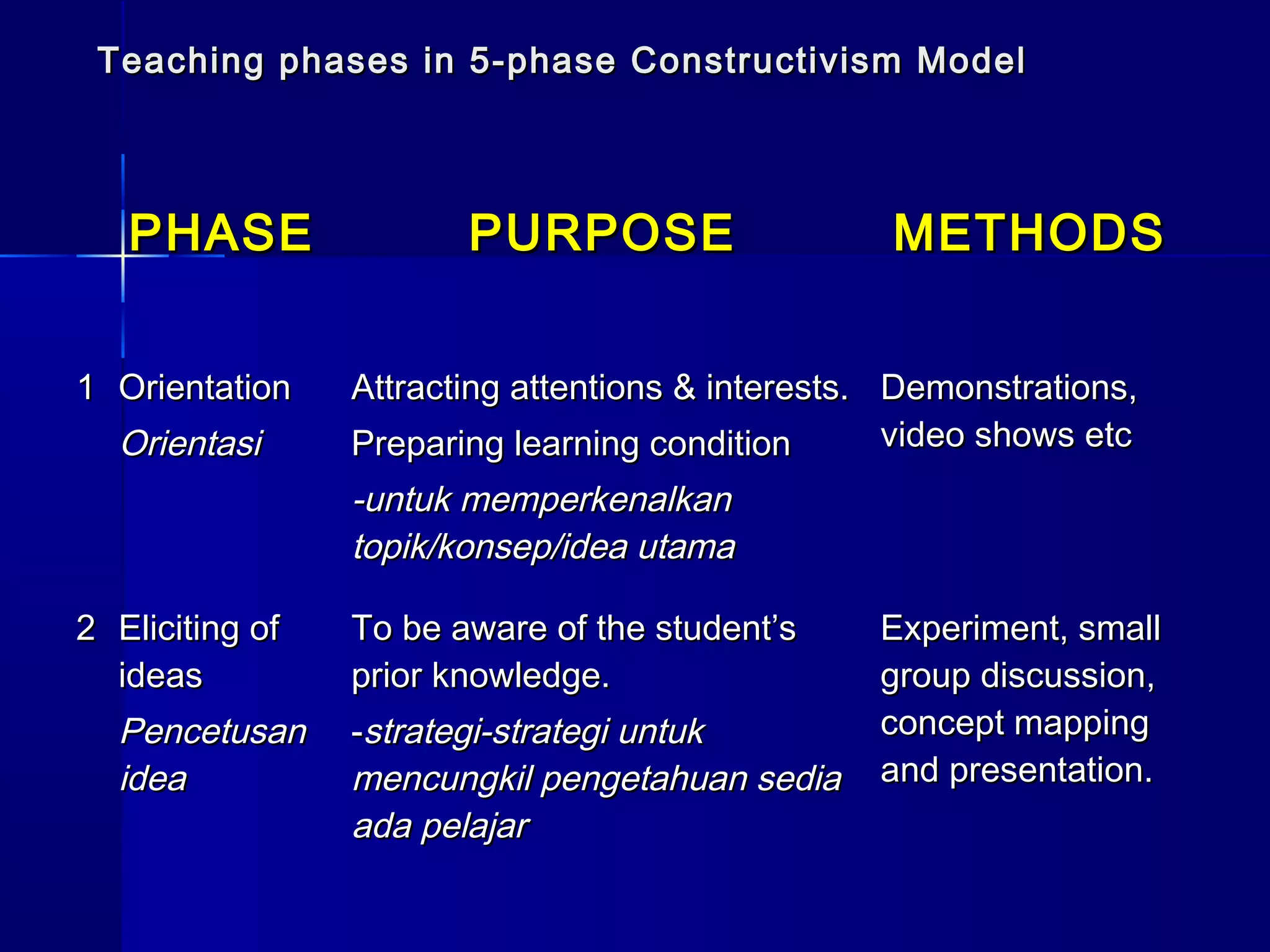 Teaching phases in 5-phase Constructivism Model




   PHASE                PURPOSE                    METHODS


1 Orientation    Attracting attentions & interests. Demonstrations,
  Orientasi      Preparing learning condition       video shows etc
                 -untuk memperkenalkan
                 topik/konsep/idea utama

2 Eliciting of   To be aware of the student’s     Experiment, small
  ideas          prior knowledge.                 group discussion,
  Pencetusan     -strategi-strategi untuk         concept mapping
  idea           mencungkil pengetahuan sedia     and presentation.
                 ada pelajar
 