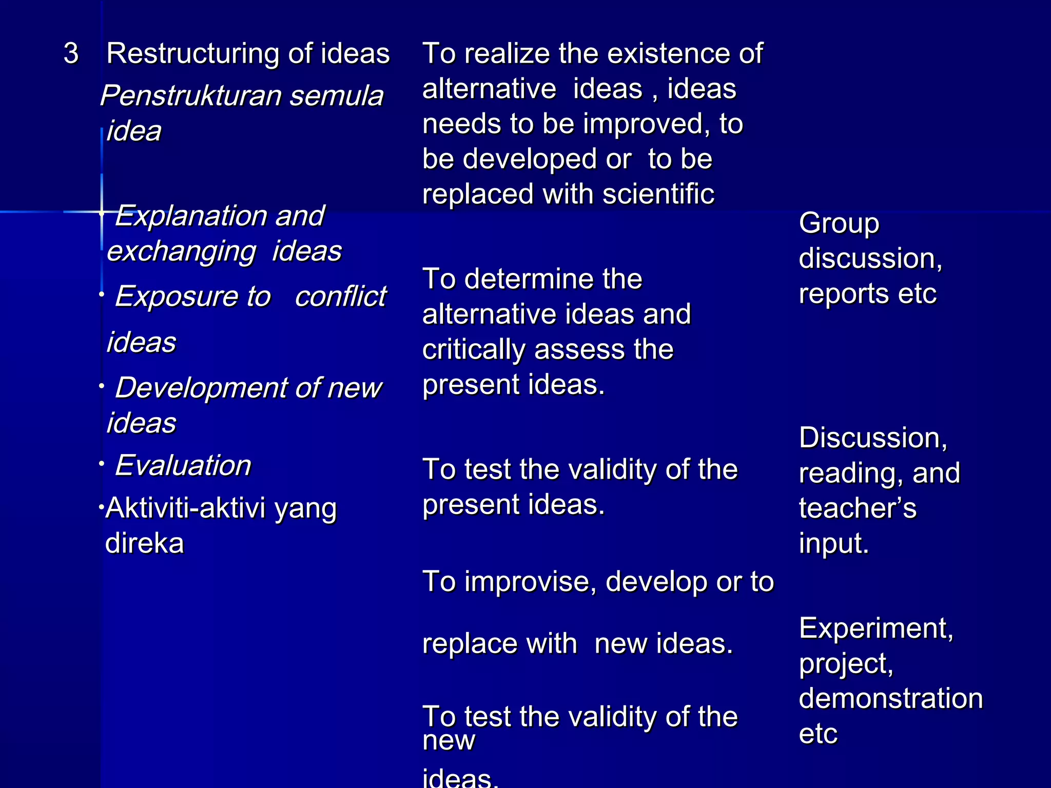 3 Restructuring of ideas   To realize the existence of
  Penstrukturan semula     alternative ideas , ideas
  idea                     needs to be improved, to
                           be developed or to be
                           replaced with scientific
  • Explanation and                                      Group
   exchanging ideas                                      discussion,
                           To determine the
  • Exposure to conflict                                 reports etc
                           alternative ideas and
   ideas                   critically assess the
  • Development of new     present ideas.
   ideas                                                 Discussion,
  • Evaluation             To test the validity of the   reading, and
  •Aktiviti-aktivi yang    present ideas.                teacher’s
   direka                                                input.
                           To improvise, develop or to
                                                         Experiment,
                           replace with new ideas.
                                                         project,
                                                         demonstration
                           To test the validity of the
                           new                           etc
 