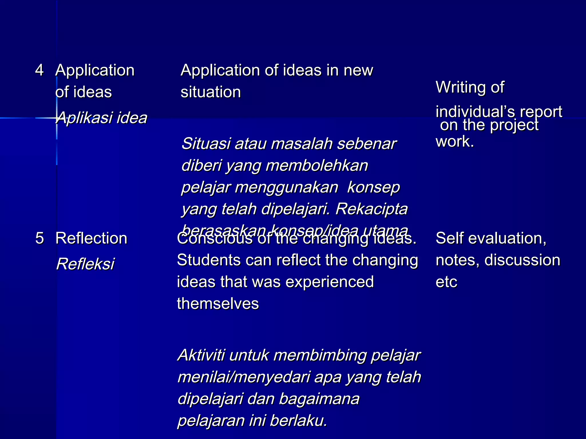 4 Application     Application of ideas in new
  of ideas        situation                           Writing of
  Aplikasi idea                                       individual’s report
                                                       on the project
                  Situasi atau masalah sebenar        work.
                  diberi yang membolehkan
                  pelajar menggunakan konsep
                  yang telah dipelajari. Rekacipta
5 Reflection      Conscious ofkonsep/idea utama
                  berasaskan the changing ideas.    Self evaluation,
  Refleksi        Students can reflect the changing notes, discussion
                  ideas that was experienced        etc
                  themselves


                  Aktiviti untuk membimbing pelajar
                  menilai/menyedari apa yang telah
                  dipelajari dan bagaimana
                  pelajaran ini berlaku.
 
