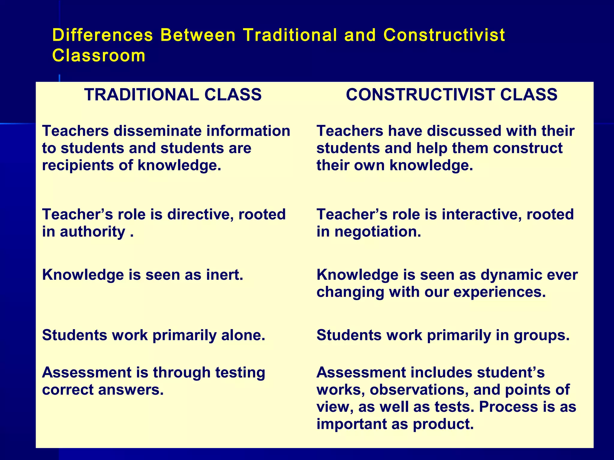 Differences Between Traditional and Constructivist
 Classroom

      TRADITIONAL CLASS                   CONSTRUCTIVIST CLASS

Teachers disseminate information      Teachers have discussed with their
to students and students are          students and help them construct
recipients of knowledge.              their own knowledge.


Teacher’s role is directive, rooted   Teacher’s role is interactive, rooted
in authority .                        in negotiation.

Knowledge is seen as inert.           Knowledge is seen as dynamic ever
                                      changing with our experiences.

Students work primarily alone.        Students work primarily in groups.

Assessment is through testing         Assessment includes student’s
correct answers.                      works, observations, and points of
                                      view, as well as tests. Process is as
                                      important as product.
 