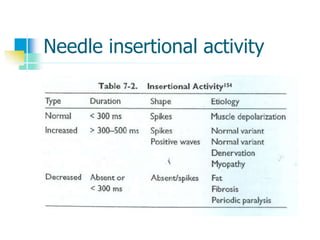 Needle insertional activity
 