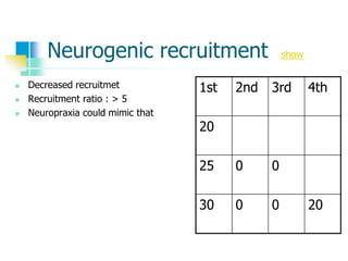 Neurogenic recruitment show
 Decreased recruitmet
 Recruitment ratio : > 5
 Neuropraxia could mimic that
1st 2nd 3rd 4th
20
25 0 0
30 0 0 20
 