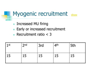 Myogenic recruitment show
 Increased MU firing
 Early or increased recruitment
 Recruitment ratio < 3
1st 2nd 3rd 4th 5th
15 15 15 15 15
 
