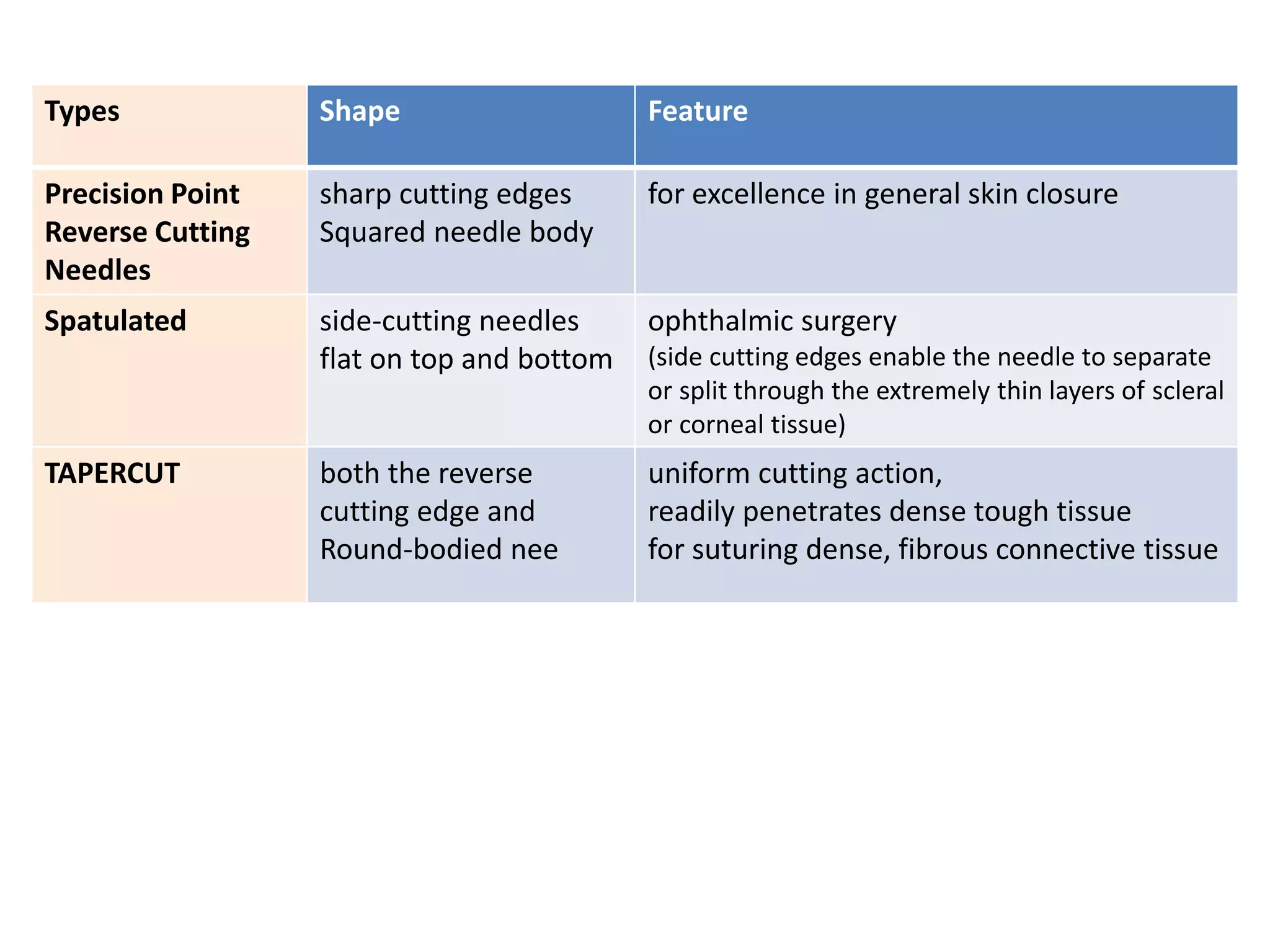 Surgical Needles Basics PPTX